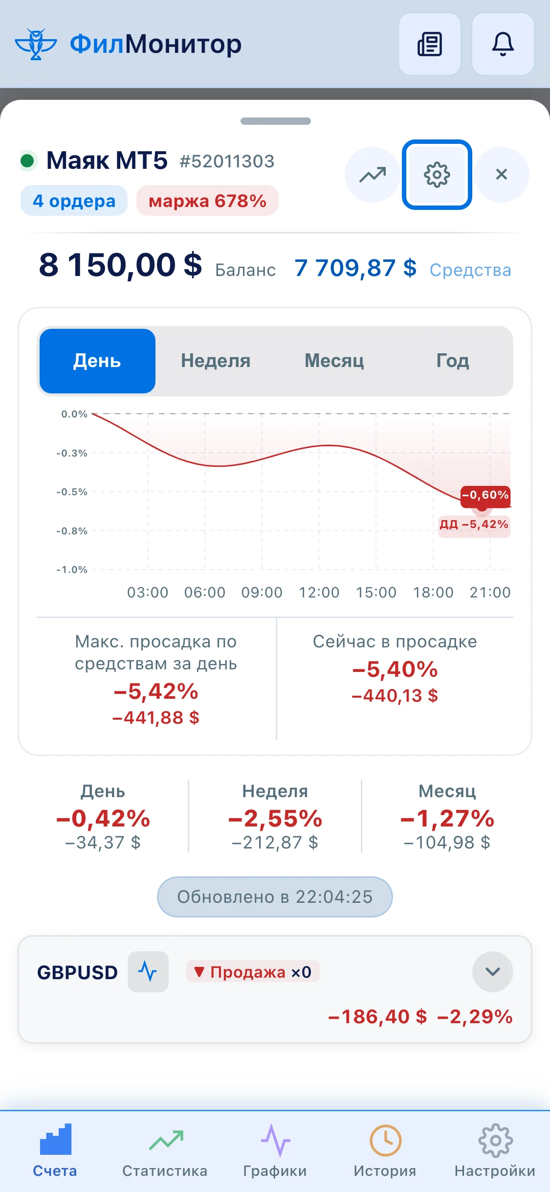 Открытый счёт в ФилМониторе: баланс, средства, просадка, график и открытые позиции