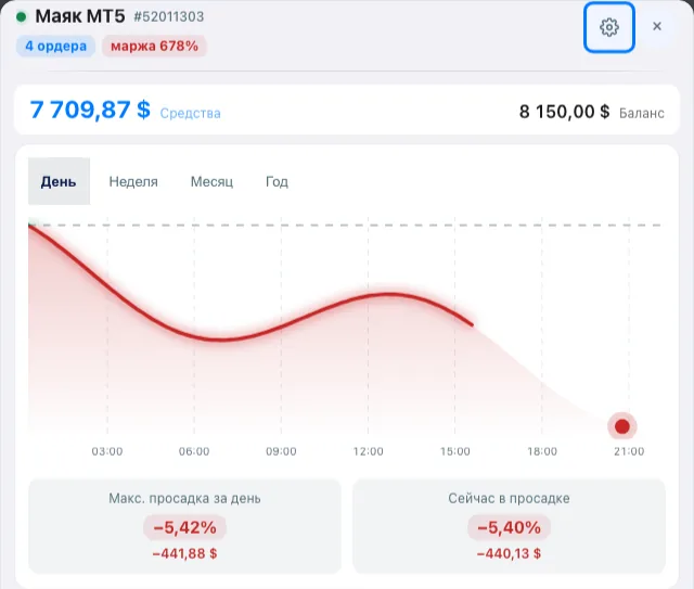Карточка счёта: просадка −5,40 %, уровень маржи и кривая средств за сутки